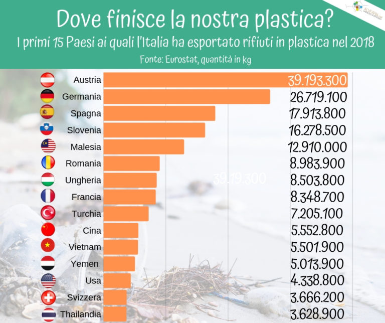 Ecco dove finisce la plastica che l'Italia esporta Alvearia